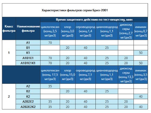 Параметры фильтра. Фильтр а1в1е1к1 защита от чего. Характеристики фильтров. Классы защиты фильтров. Класс защиты фильтра а1.